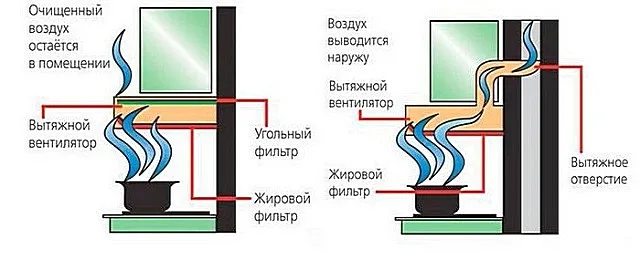 С большими упрощениями – схемы устройства и работы вытяжки в режиме рециркуляции (слева) и с отводом испарений наружу (справа).