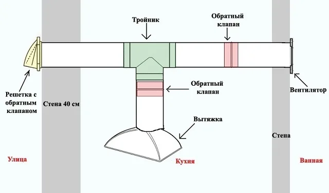 Один из возможных вариантов обустройства вентиляции через стену дома, если общие вытяжные каналы – в неудовлетворительном состоянии.