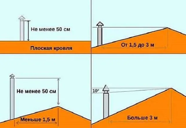 Высота дымохода относительно конька крыши