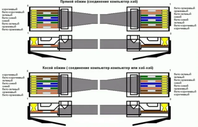 Различные схемы обжима сетевого кабеля