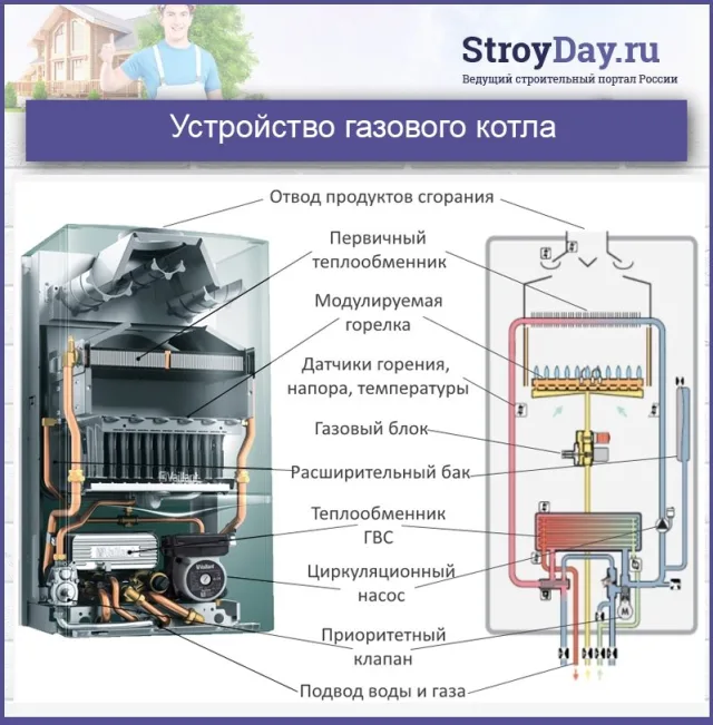 Устройство газового котла