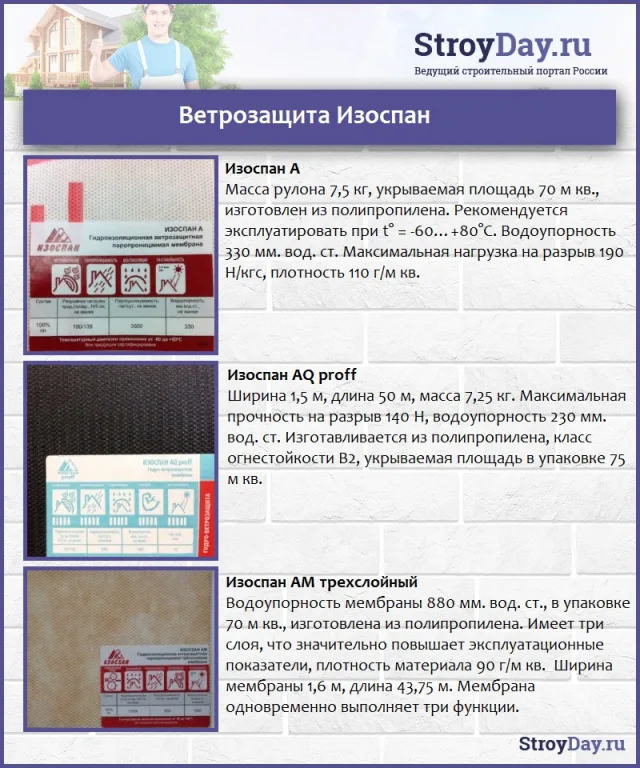 Ветрозащита Изоспан