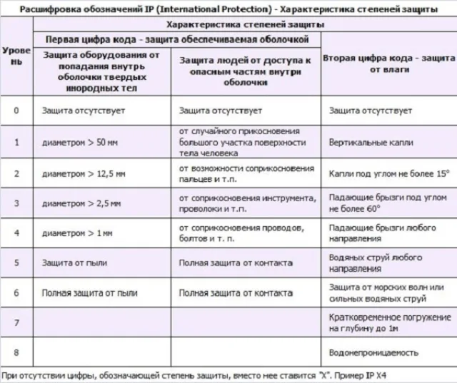 Классификация приборов по показателю IP