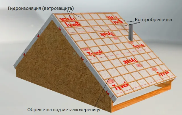 Элементы кровли