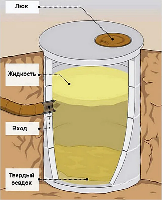 Простейшее, но неэффективное и требующее очень частого обслуживания решение – однокамерная выгребная яма из бетонных колец.
