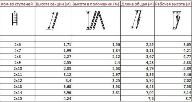 Высота проведения работ для разных конфигураций