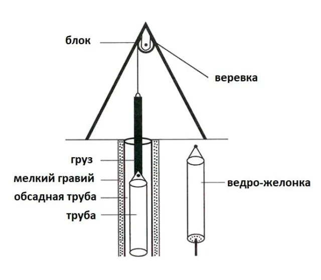 Работать с желонкой вручную весьма утомительно, желательно запастись треногой с подъёмным блоком