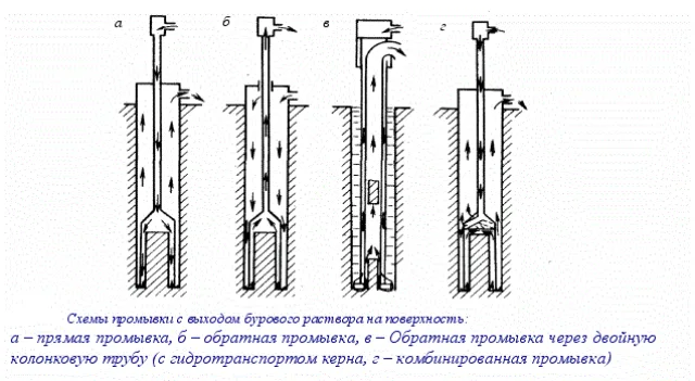 Схемы промывки с выходом бурового раствора на поверхность