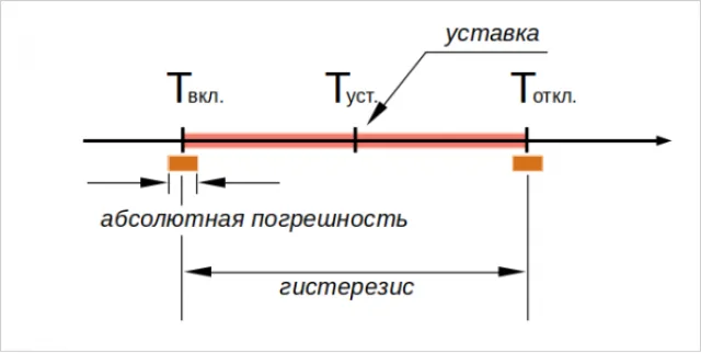 Пояснение к уставке и гистерезису