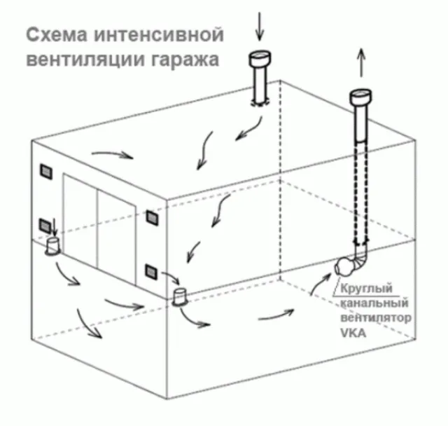 Простейшая схема обустройства естественной вентиляции. В качестве воздуховодов с целью экономии можно использовать гофрированные алюминиевые трубы