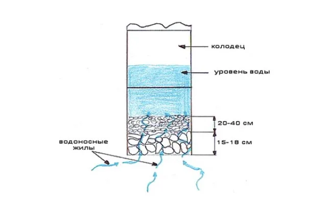 Расположение донного фильтра