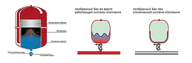 И устройство, и принцип действия расширительного бака закрытой системы отопления не отличается особой сложностью.