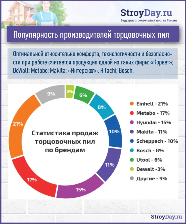 Наиболее популярные производители торцовочных пил