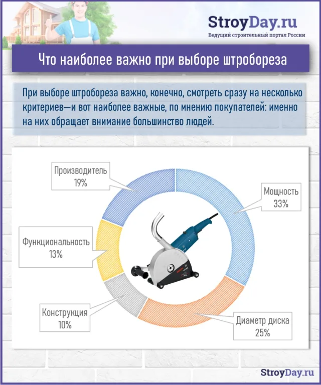 На что обычно обращают внимание при выборе штроборезов