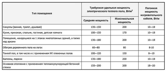 Мощность тёплых полов