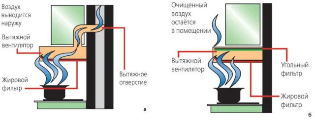 Принцип работы вытяжех рециркуляционной и проточной