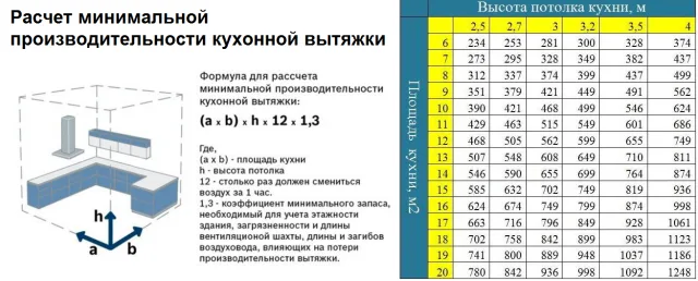 Расчет производительности вытяжки