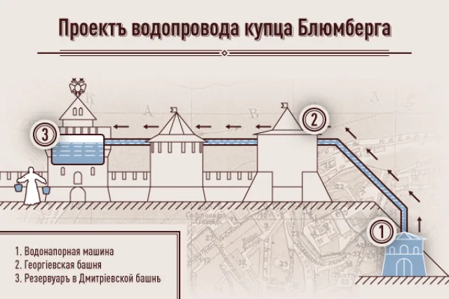 Говорят, первым, кто придумал, как подвести воду жителям нагорной части Нижнего Новгорода, был знаменитый умелец Иван Кулибин. Внедрить его идею в жизнь попытался купец Блюмберг, представивший проект нижегородского «левши» на рассмотрение городскому генералу-губернатору М. А. Урусову. Проект понравился, но воплотить его так и не удалось