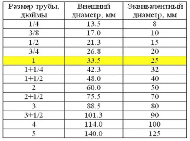 Диаметр труб в дюймах и миллиметрах
