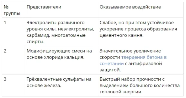 Виды противоморозных модификаторов для бетона