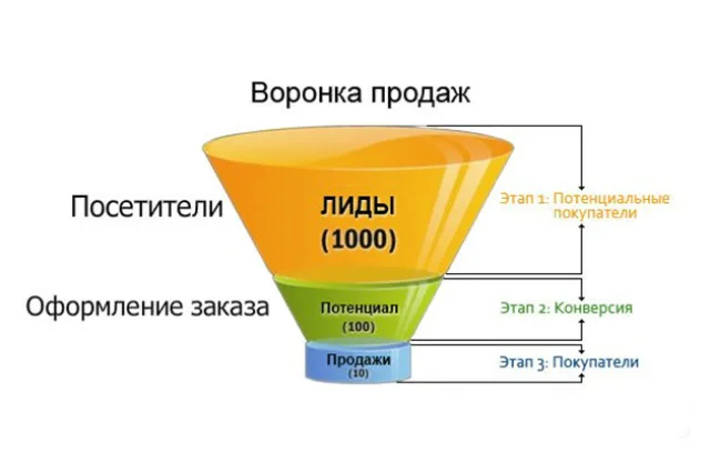 Лид и лидогенерация