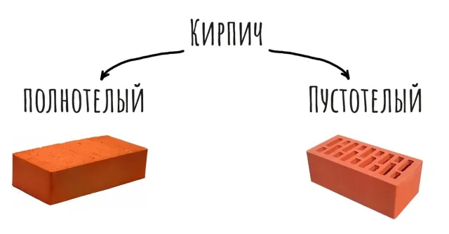 Полнотелый и пустотелый кирпич
