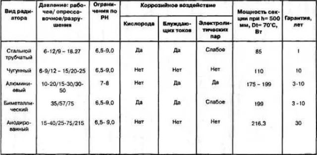 Современные батареи отопления
