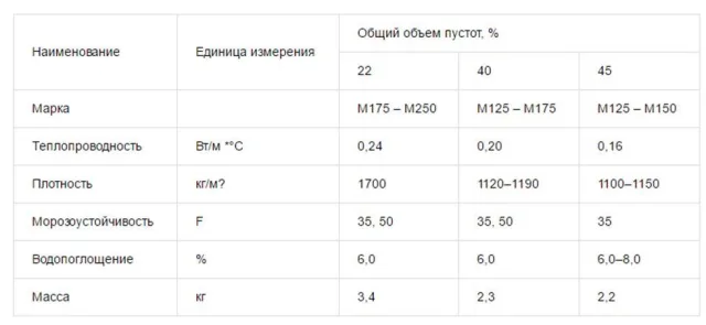 Таблица свойств пустотелого кирпича