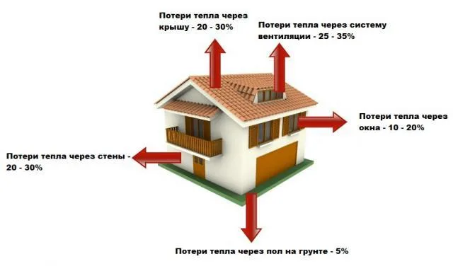 Теплопотери дома