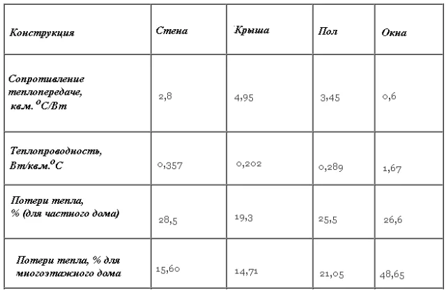 Характеристики основных конструкций дома