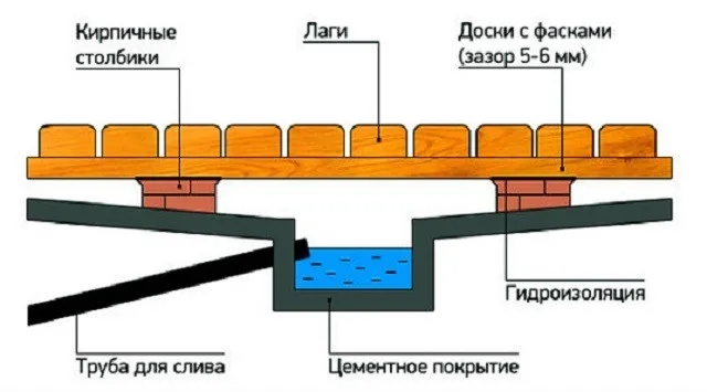 Конструкция проливного пола с отстойником