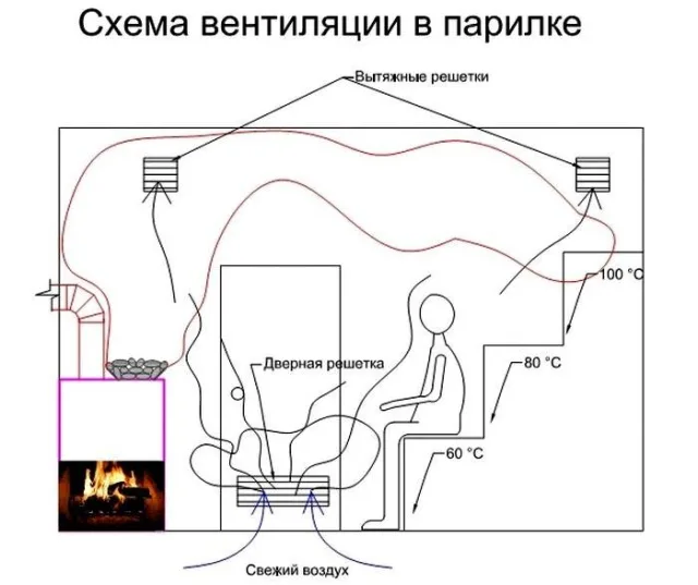 Поступление чистого воздуха через дверную решетку