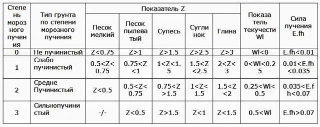 Как определить тип грунта