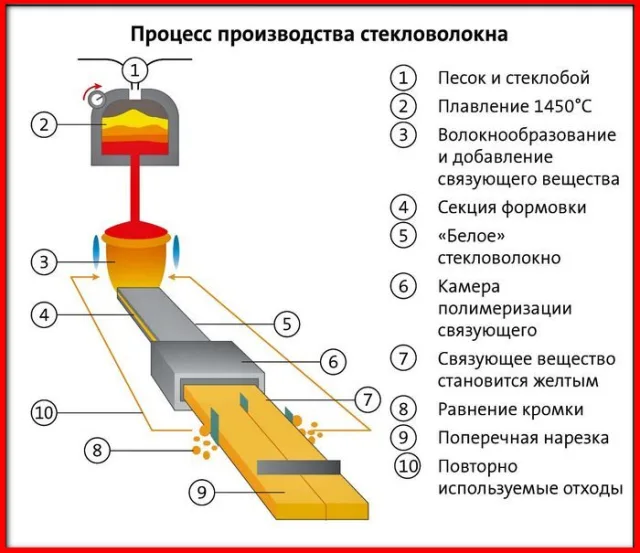Как производится стекловата