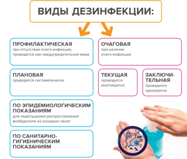 Какие бывают виды дезинфекции