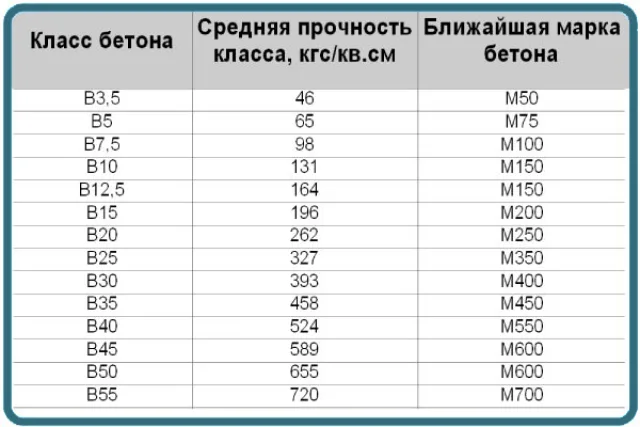 Классы и марки бетона