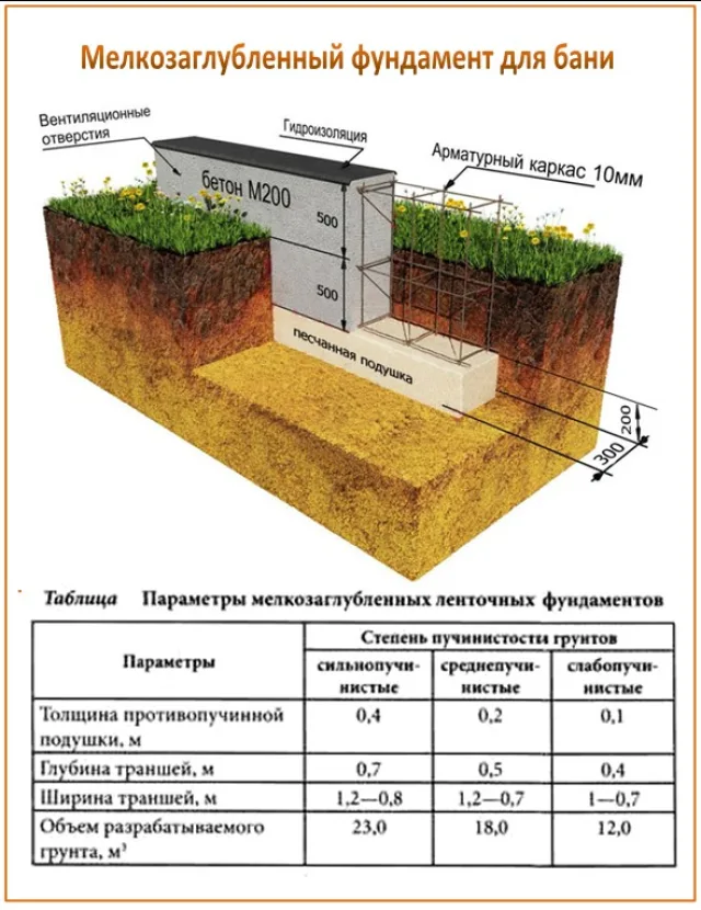 Мелкозаглубленный фундамент для бани