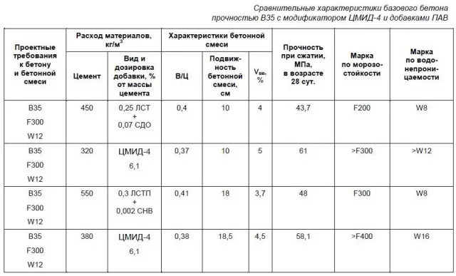 Основные характеристики бетона