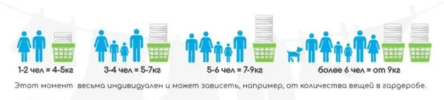 Выбор загрузки стиральной машинки в зависимости от количества людей в семье