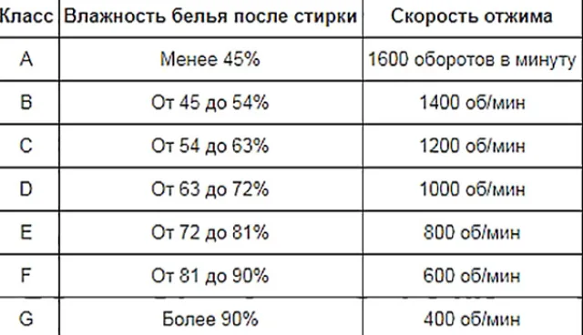 Для бытовых нужд достаточно стиральной машины класса С