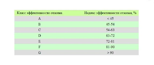 Зависимость индекса эффективности отжима от класса