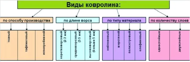 Какие бывают виды ковролина