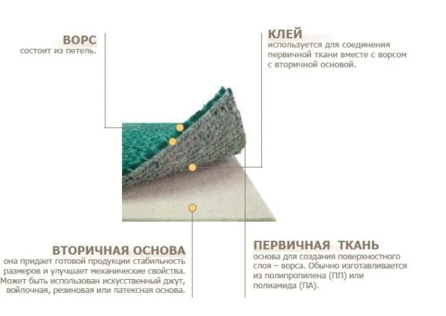 Структура ковролина