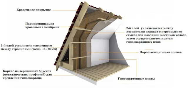 Слои пирога мансарды