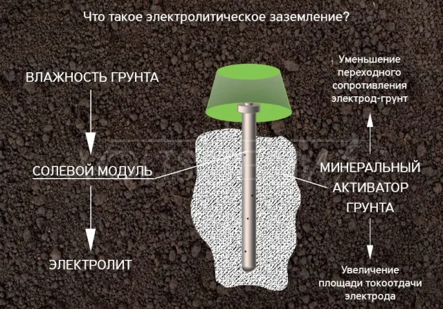 Электролитическое заземление