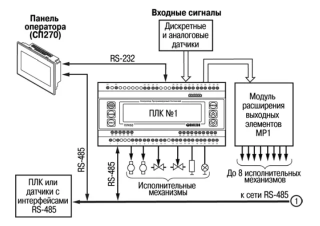 Схемы работы ОВЕН ПЛК63 с другими приборами