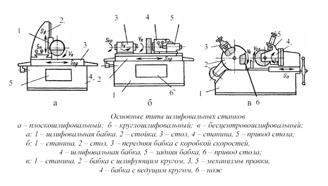 Основные типы шлифовальных станков