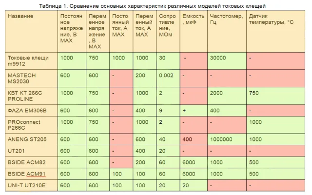 Сравнение характеристик различных моделей токовых клещей