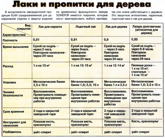 Характеристики и виды покрытия лаком