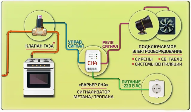 Принцип работы датчика сигнализатора утечки газа